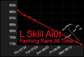 Total Graph of L Skill Ai0t