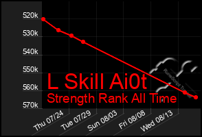 Total Graph of L Skill Ai0t