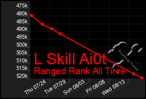 Total Graph of L Skill Ai0t