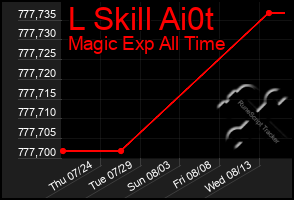 Total Graph of L Skill Ai0t