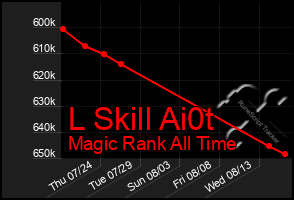 Total Graph of L Skill Ai0t