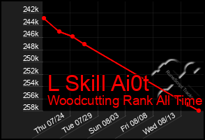 Total Graph of L Skill Ai0t