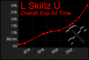 Total Graph of L Skillz U