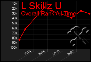 Total Graph of L Skillz U