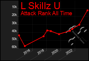 Total Graph of L Skillz U