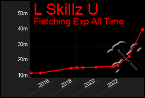 Total Graph of L Skillz U