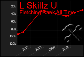 Total Graph of L Skillz U