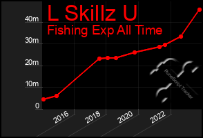 Total Graph of L Skillz U