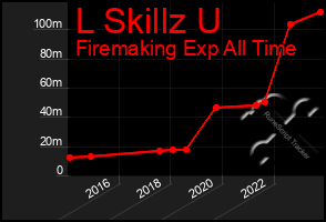 Total Graph of L Skillz U