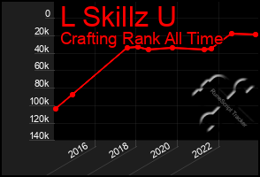 Total Graph of L Skillz U