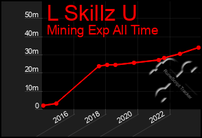 Total Graph of L Skillz U