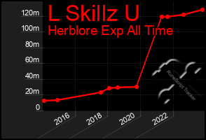 Total Graph of L Skillz U