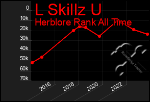 Total Graph of L Skillz U