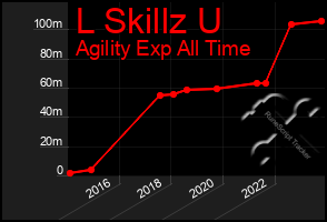 Total Graph of L Skillz U