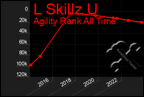 Total Graph of L Skillz U