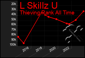 Total Graph of L Skillz U