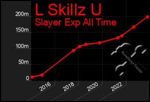 Total Graph of L Skillz U