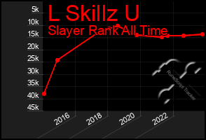 Total Graph of L Skillz U