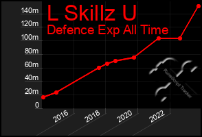 Total Graph of L Skillz U