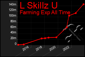 Total Graph of L Skillz U