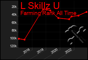 Total Graph of L Skillz U