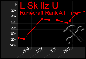 Total Graph of L Skillz U