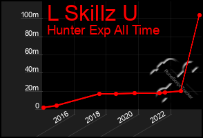 Total Graph of L Skillz U