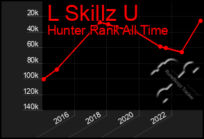 Total Graph of L Skillz U