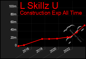 Total Graph of L Skillz U