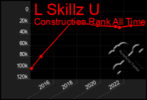 Total Graph of L Skillz U