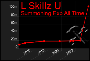 Total Graph of L Skillz U