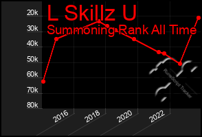 Total Graph of L Skillz U