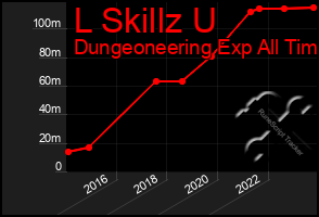 Total Graph of L Skillz U