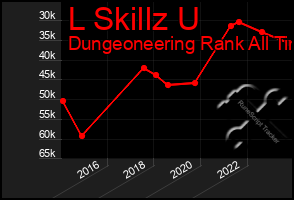 Total Graph of L Skillz U