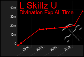 Total Graph of L Skillz U