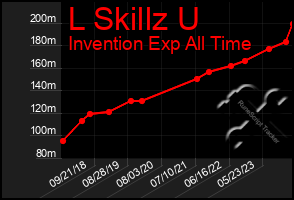 Total Graph of L Skillz U