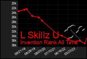 Total Graph of L Skillz U