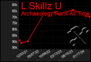 Total Graph of L Skillz U