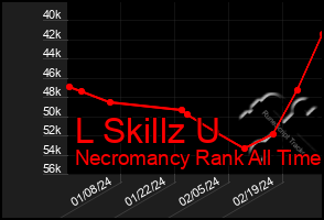 Total Graph of L Skillz U