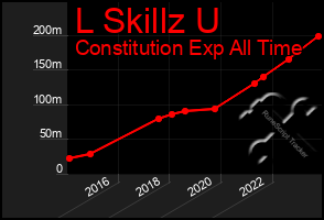 Total Graph of L Skillz U