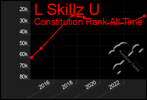 Total Graph of L Skillz U