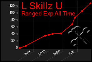 Total Graph of L Skillz U