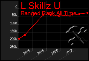 Total Graph of L Skillz U