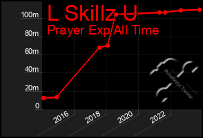 Total Graph of L Skillz U