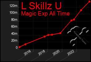 Total Graph of L Skillz U