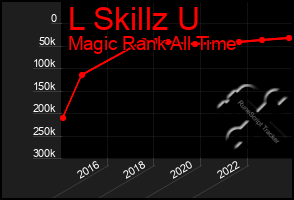 Total Graph of L Skillz U