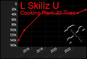 Total Graph of L Skillz U