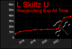 Total Graph of L Skillz U