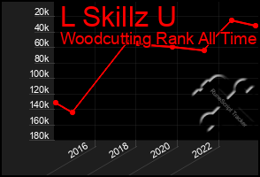 Total Graph of L Skillz U