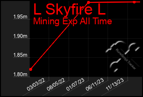 Total Graph of L Skyfire L